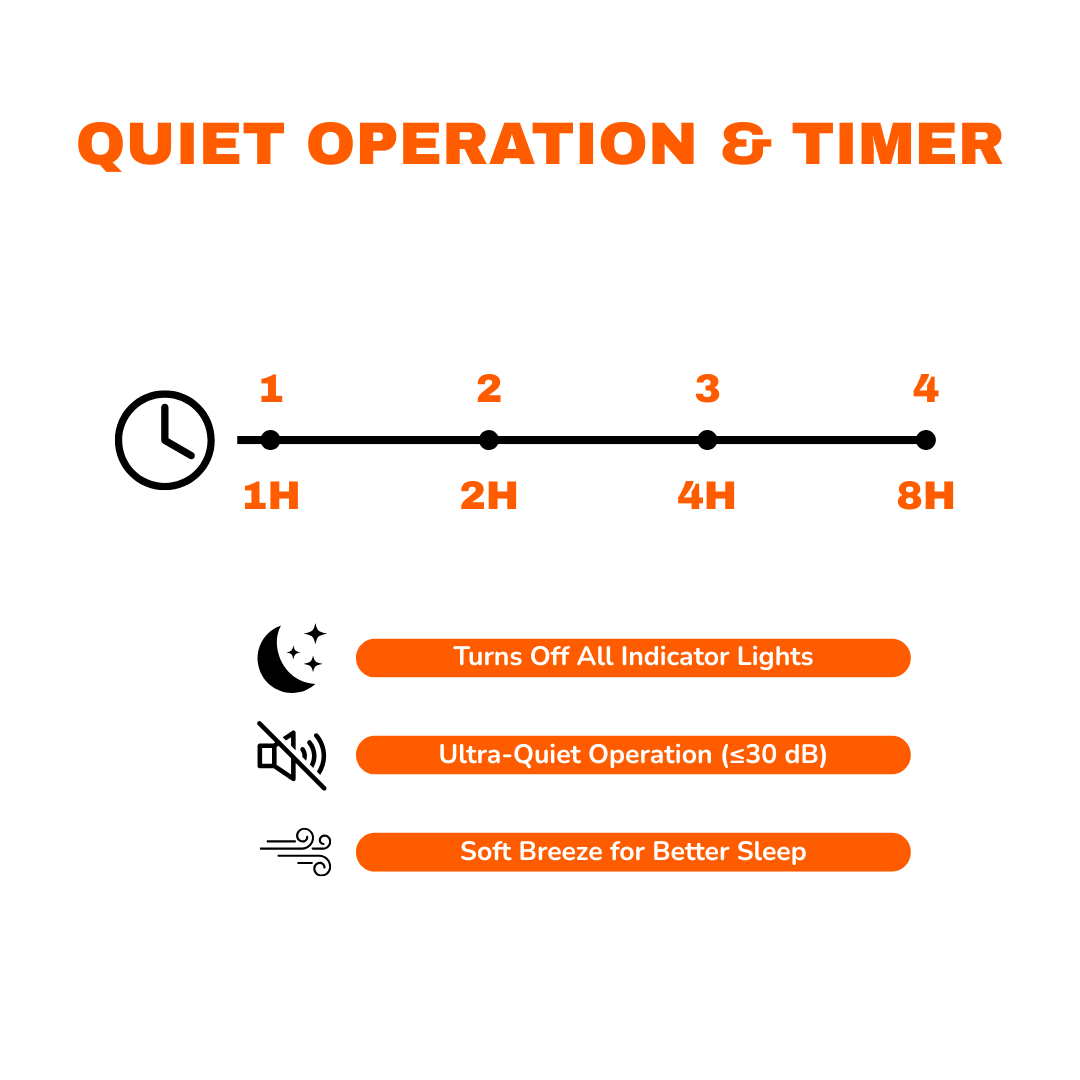 Feature infographic for a quiet operation and timer product, showing a 4-hour timer slider from 1H to 8H, with icons and text for turning off indicator lights, ultra-quiet operation at ≤30 dB, and soft breeze for better sleep on a white background.